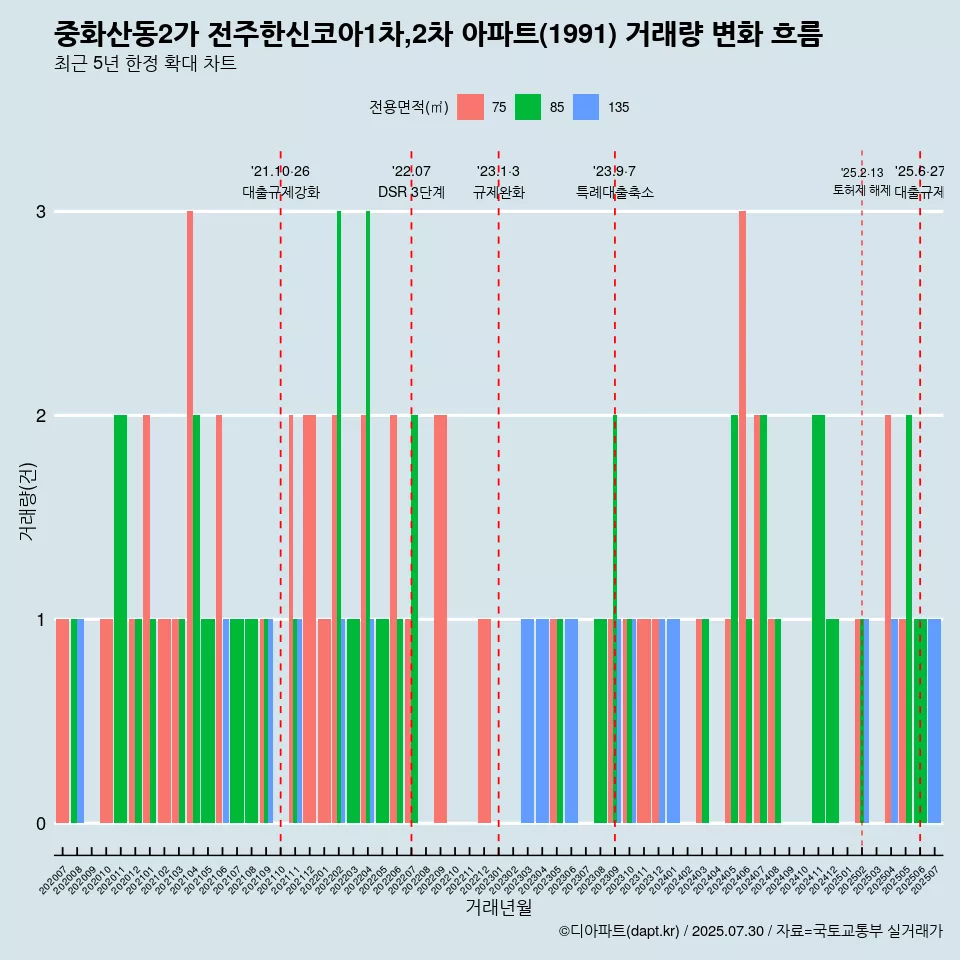 중화산동2가 전주한신코아1차,2차 아파트(1991) 거래량 변화 흐름