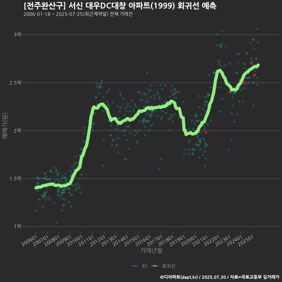[전주완산구] 서신 대우DC대창 아파트(1999) 회귀선 예측