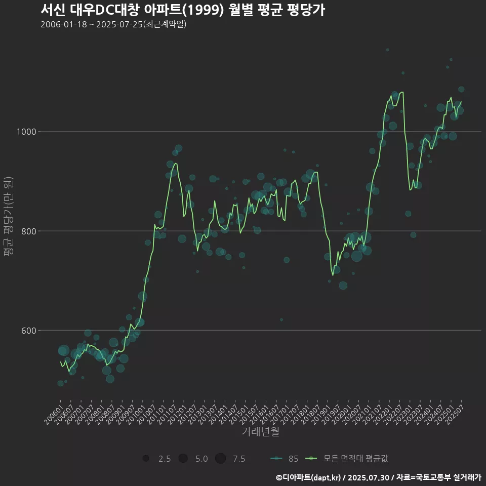 서신 대우DC대창 아파트(1999) 월별 평균 평당가