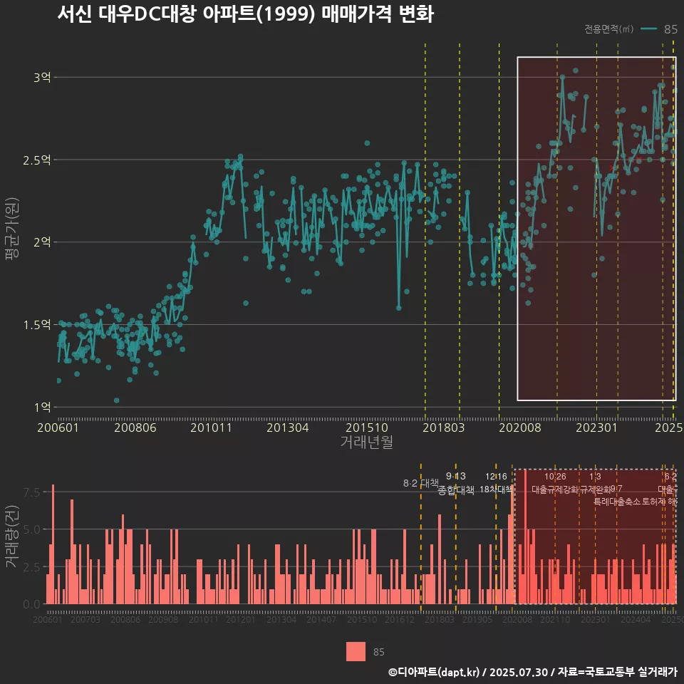 서신 대우DC대창 아파트(1999) 매매가격 변화