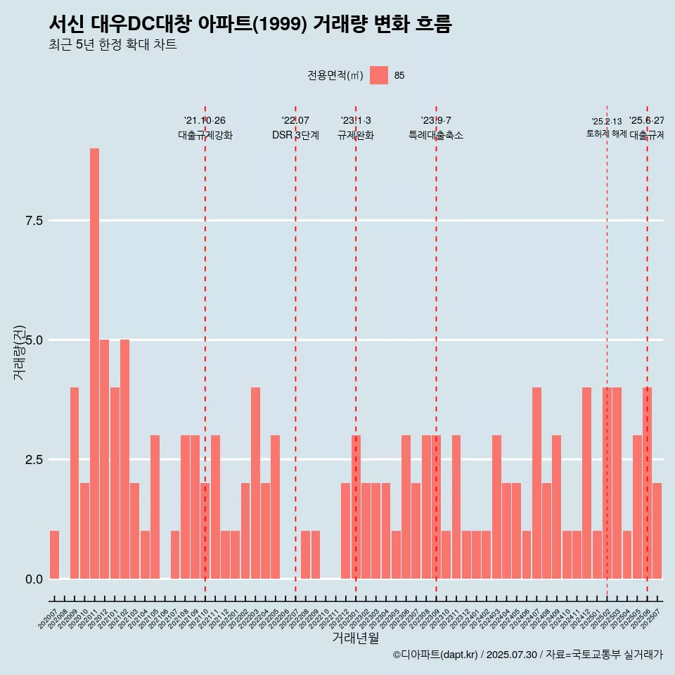 서신 대우DC대창 아파트(1999) 거래량 변화 흐름