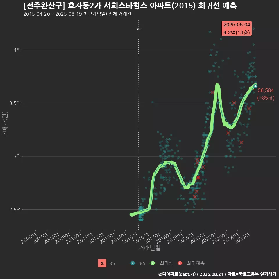 [전주완산구] 효자동2가 서희스타힐스 아파트(2015) 회귀선 예측