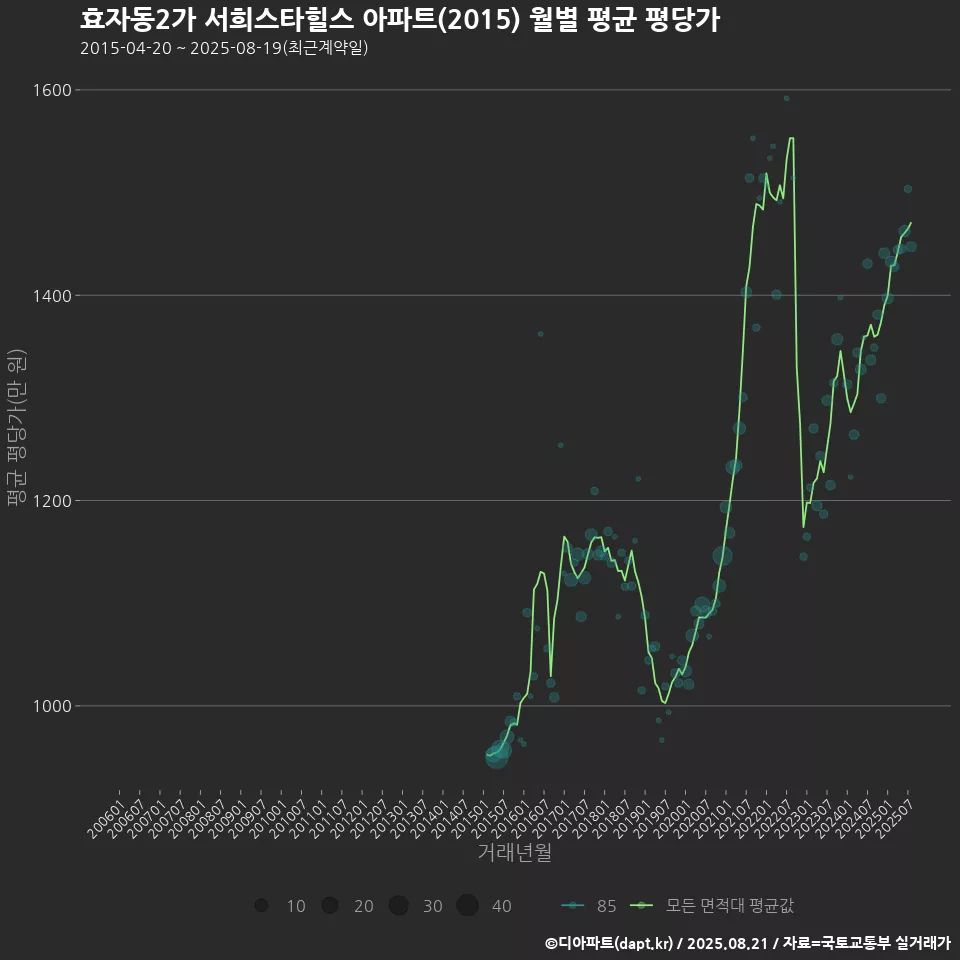 효자동2가 서희스타힐스 아파트(2015) 월별 평균 평당가