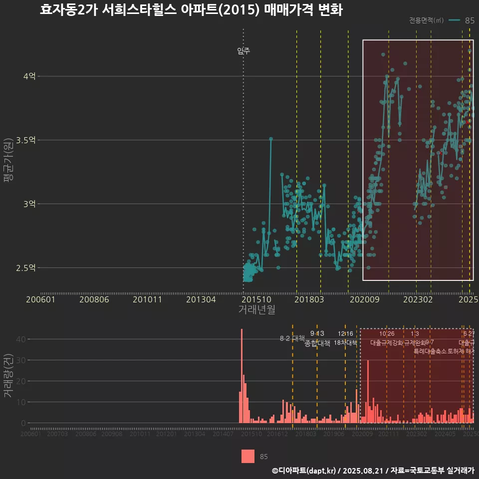 효자동2가 서희스타힐스 아파트(2015) 매매가격 변화