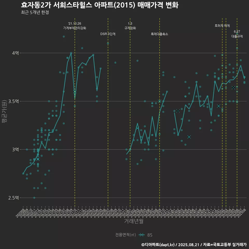 효자동2가 서희스타힐스 아파트(2015) 매매가격 변화