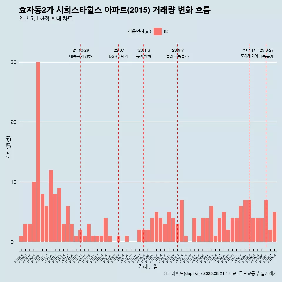 효자동2가 서희스타힐스 아파트(2015) 거래량 변화 흐름