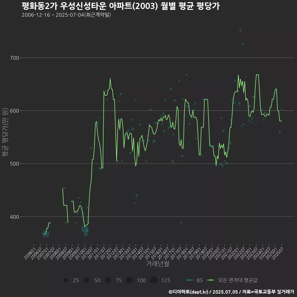 평화동2가 우성신성타운 아파트(2003) 월별 평균 평당가