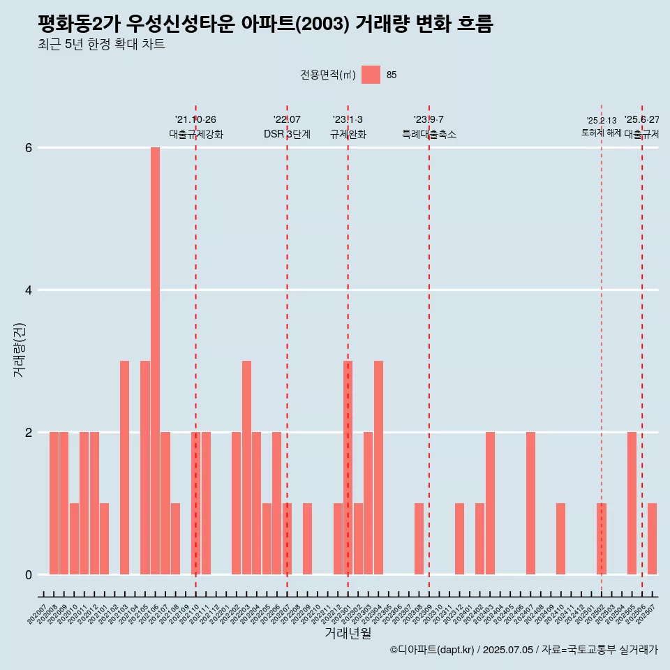 평화동2가 우성신성타운 아파트(2003) 거래량 변화 흐름