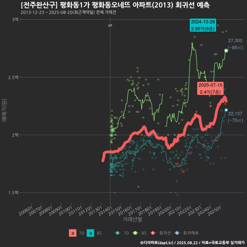 [전주완산구] 평화동1가 평화동오네뜨 아파트(2013) 회귀선 예측