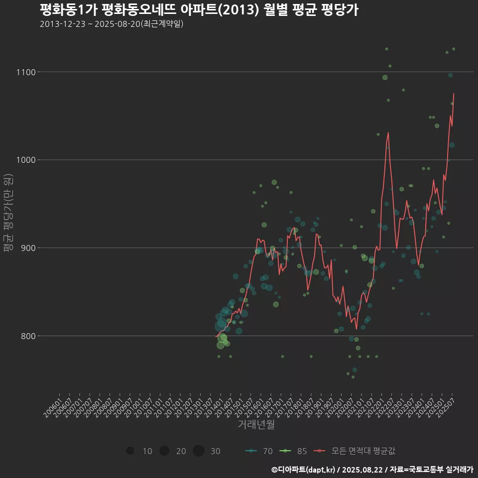 평화동1가 평화동오네뜨 아파트(2013) 월별 평균 평당가