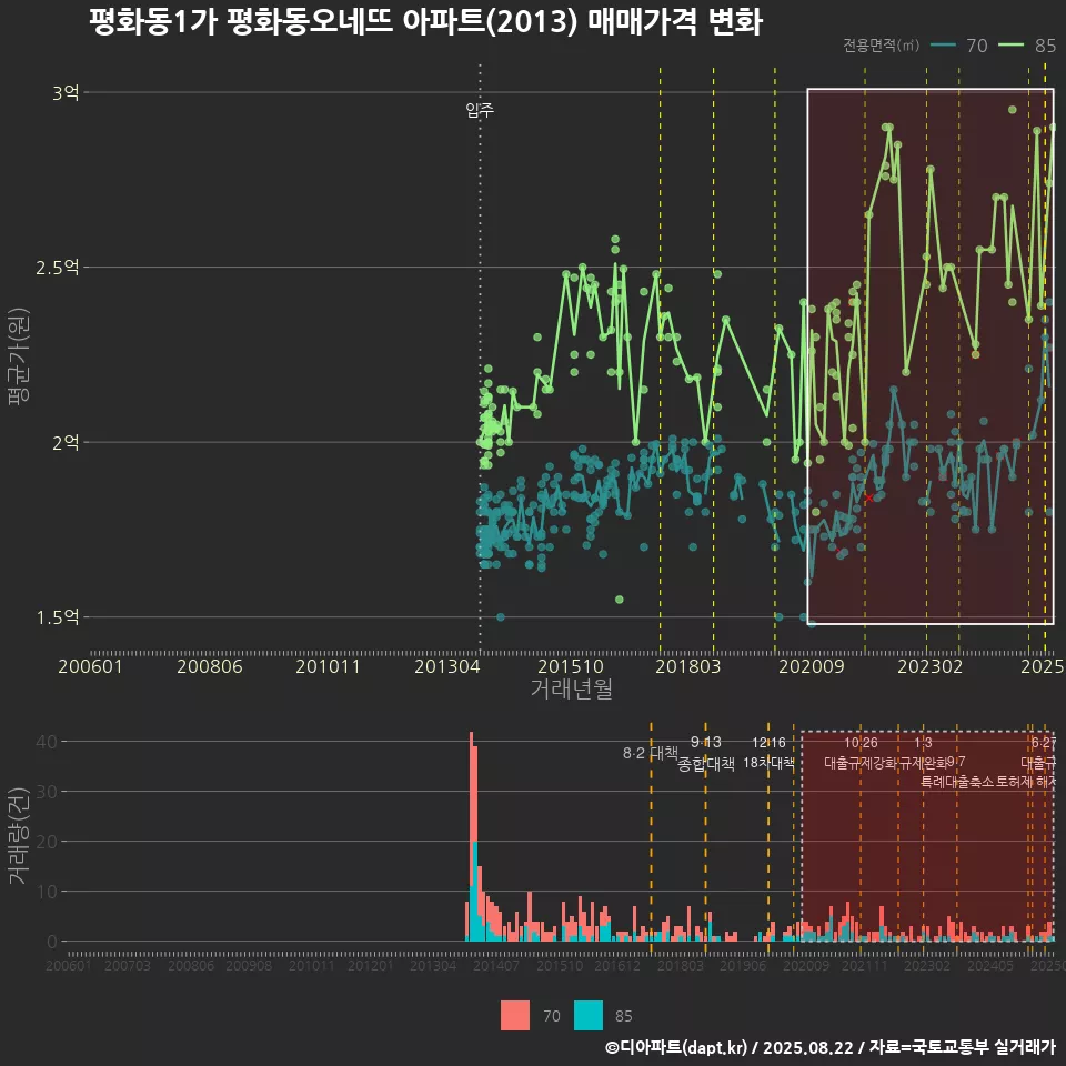 평화동1가 평화동오네뜨 아파트(2013) 매매가격 변화