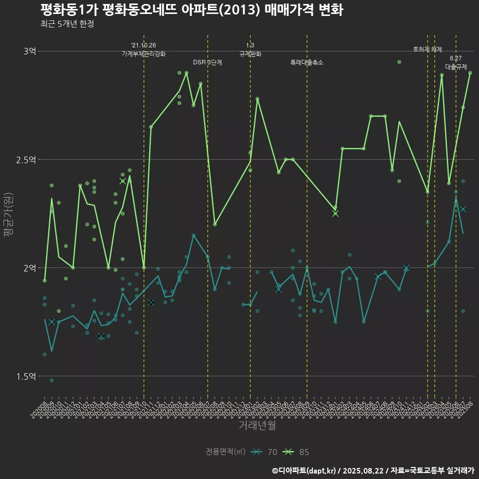 평화동1가 평화동오네뜨 아파트(2013) 매매가격 변화