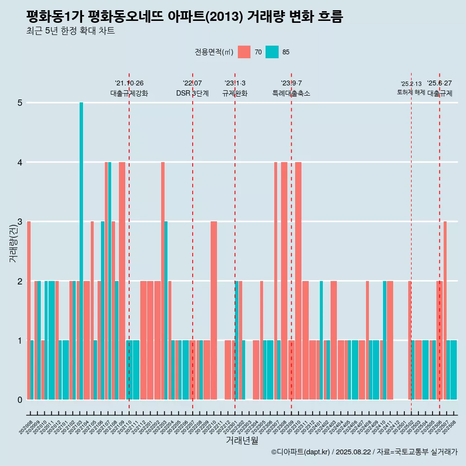평화동1가 평화동오네뜨 아파트(2013) 거래량 변화 흐름
