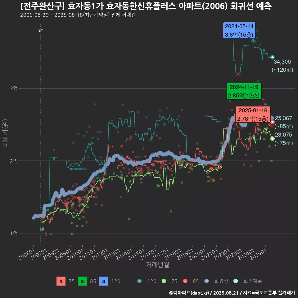 [전주완산구] 효자동1가 효자동한신휴플러스 아파트(2006) 회귀선 예측