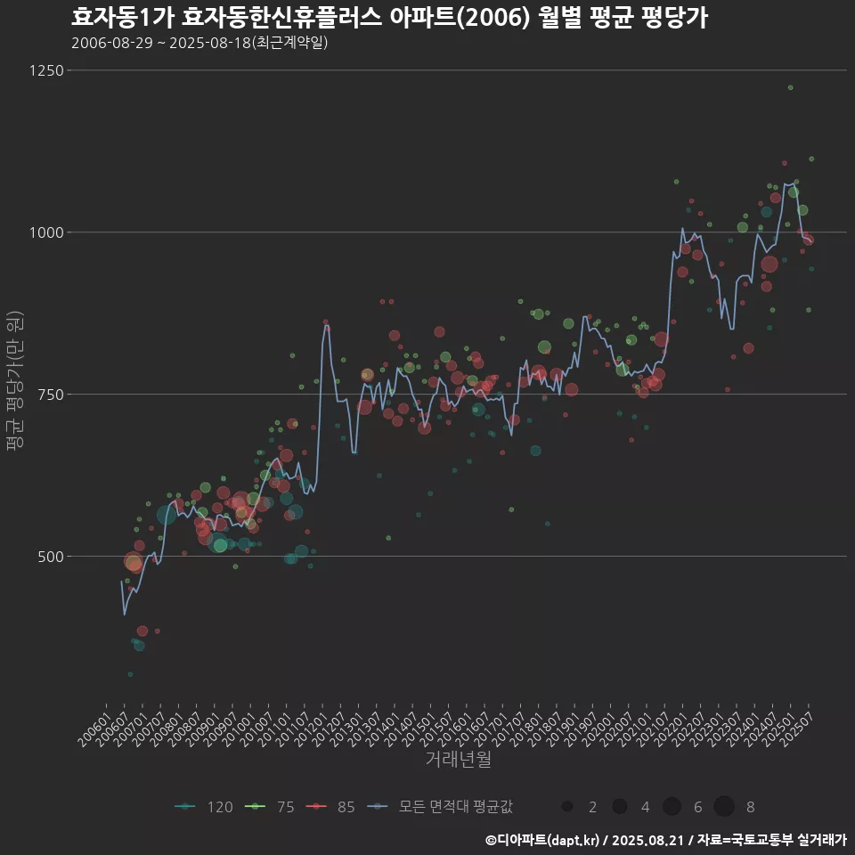 효자동1가 효자동한신휴플러스 아파트(2006) 월별 평균 평당가