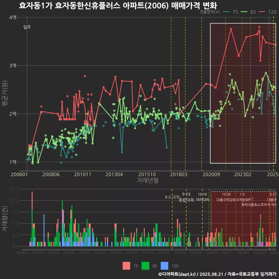 효자동1가 효자동한신휴플러스 아파트(2006) 매매가격 변화