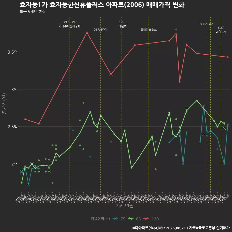 효자동1가 효자동한신휴플러스 아파트(2006) 매매가격 변화