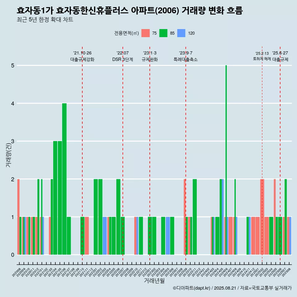 효자동1가 효자동한신휴플러스 아파트(2006) 거래량 변화 흐름