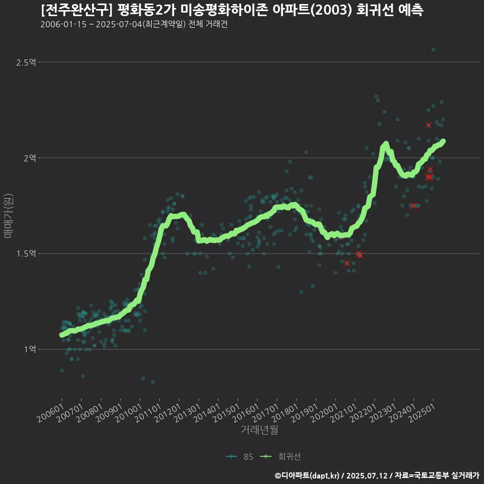 [전주완산구] 평화동2가 미송평화하이존 아파트(2003) 회귀선 예측