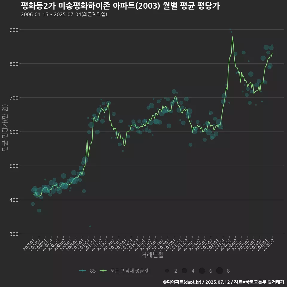 평화동2가 미송평화하이존 아파트(2003) 월별 평균 평당가