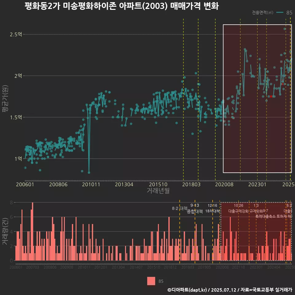 평화동2가 미송평화하이존 아파트(2003) 매매가격 변화