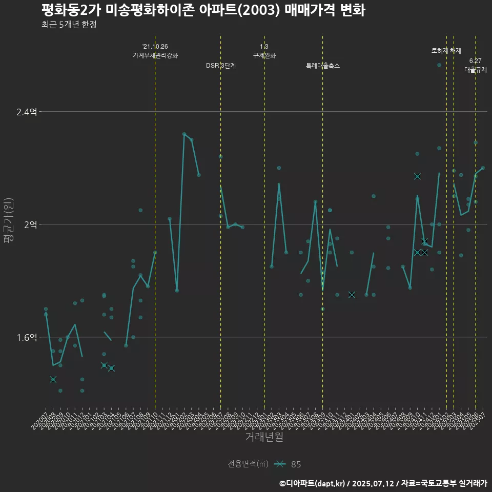 평화동2가 미송평화하이존 아파트(2003) 매매가격 변화