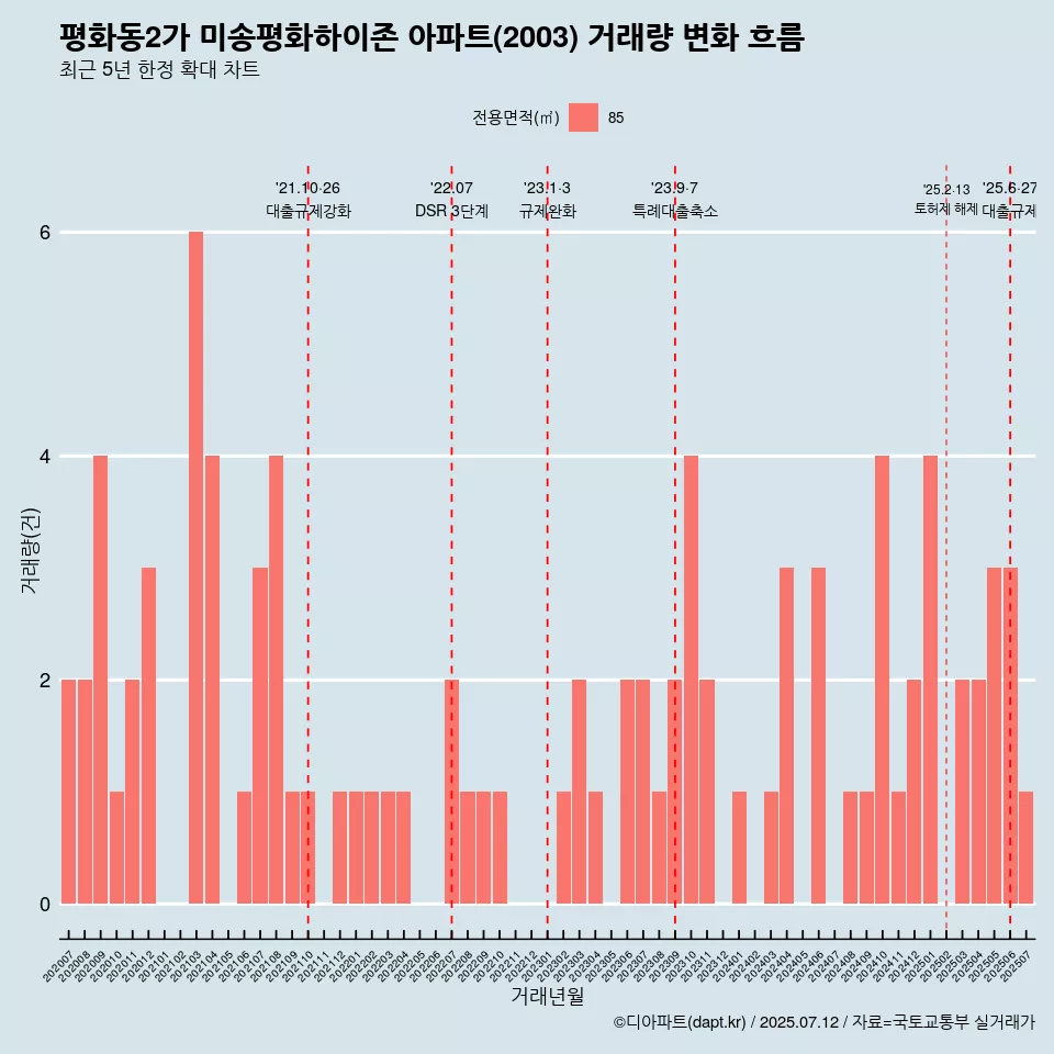 평화동2가 미송평화하이존 아파트(2003) 거래량 변화 흐름