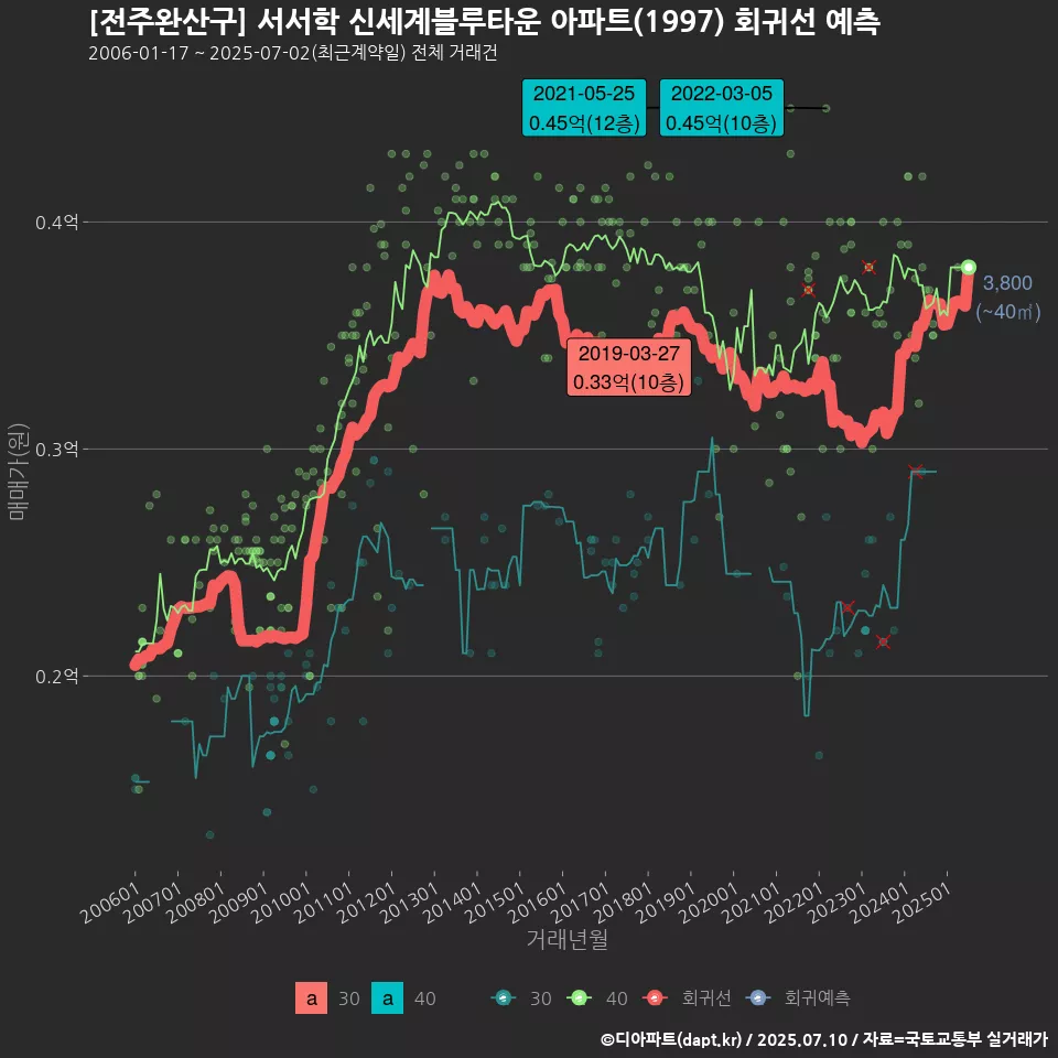 [전주완산구] 서서학 신세계블루타운 아파트(1997) 회귀선 예측