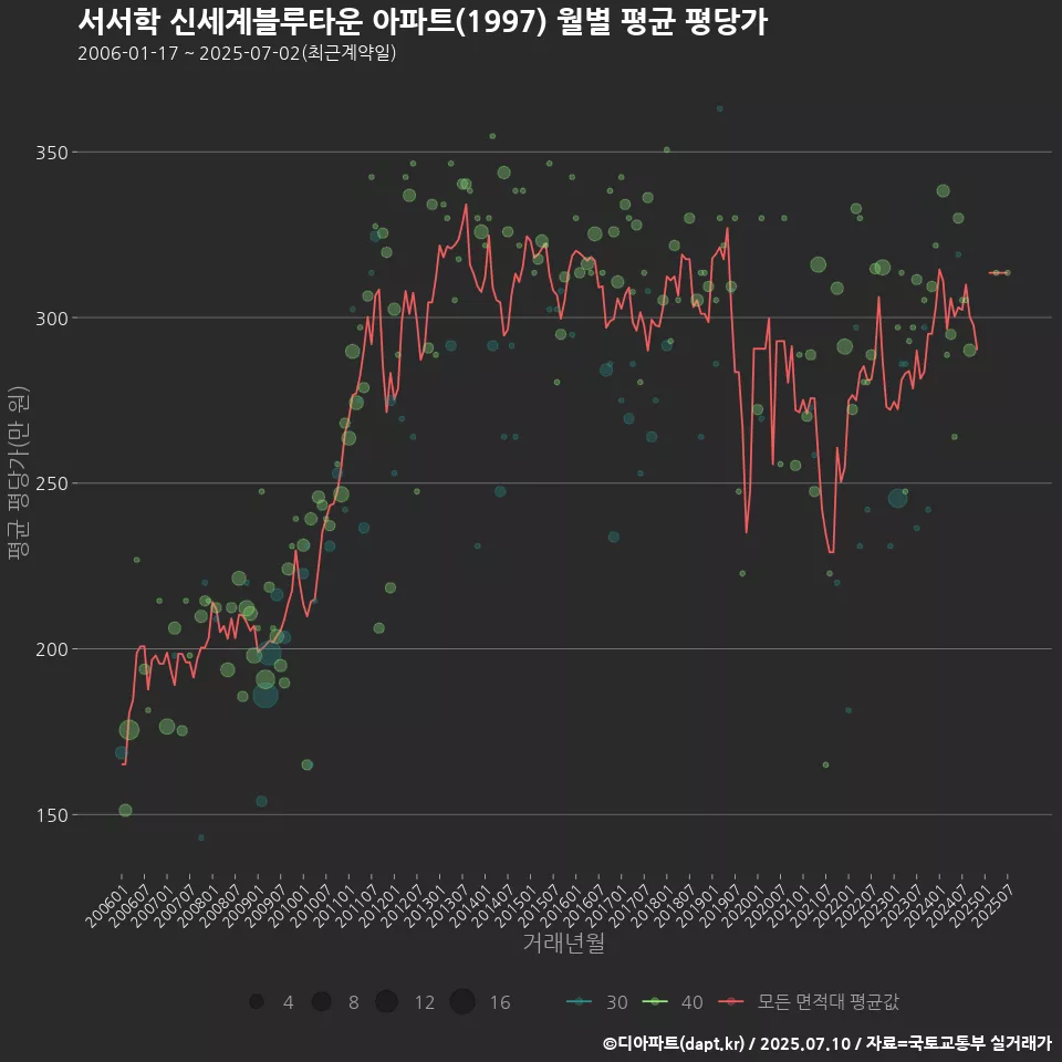서서학 신세계블루타운 아파트(1997) 월별 평균 평당가