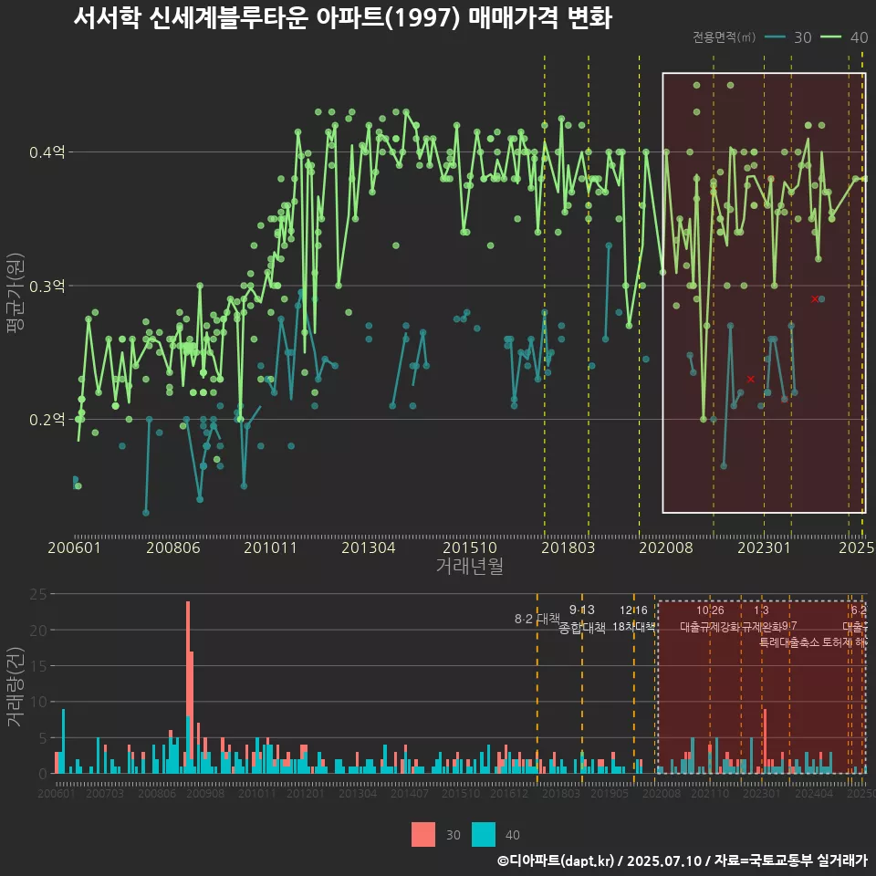서서학 신세계블루타운 아파트(1997) 매매가격 변화
