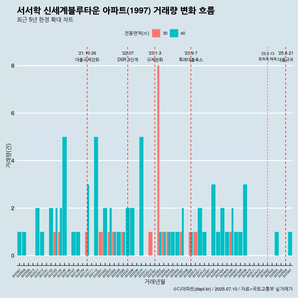 서서학 신세계블루타운 아파트(1997) 거래량 변화 흐름