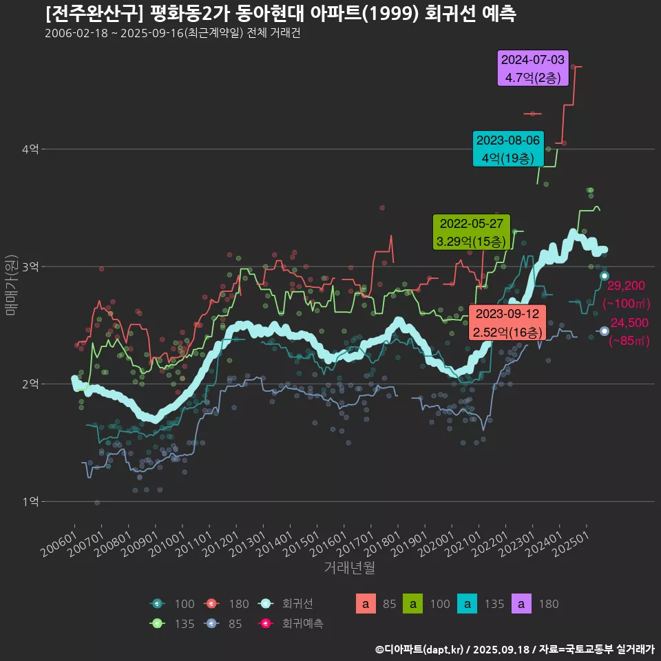 [전주완산구] 평화동2가 동아현대 아파트(1999) 회귀선 예측