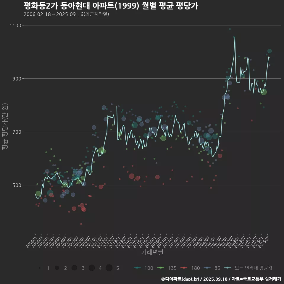 평화동2가 동아현대 아파트(1999) 월별 평균 평당가