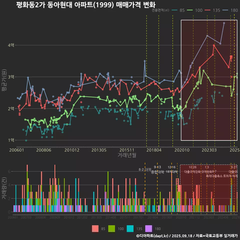 평화동2가 동아현대 아파트(1999) 매매가격 변화