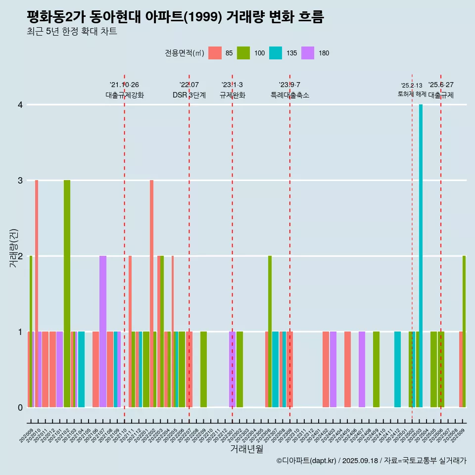 평화동2가 동아현대 아파트(1999) 거래량 변화 흐름
