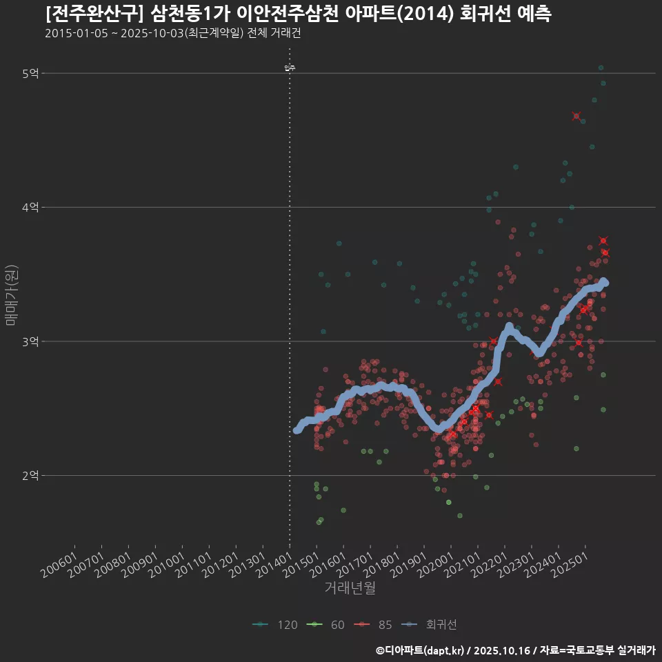[전주완산구] 삼천동1가 이안전주삼천 아파트(2014) 회귀선 예측