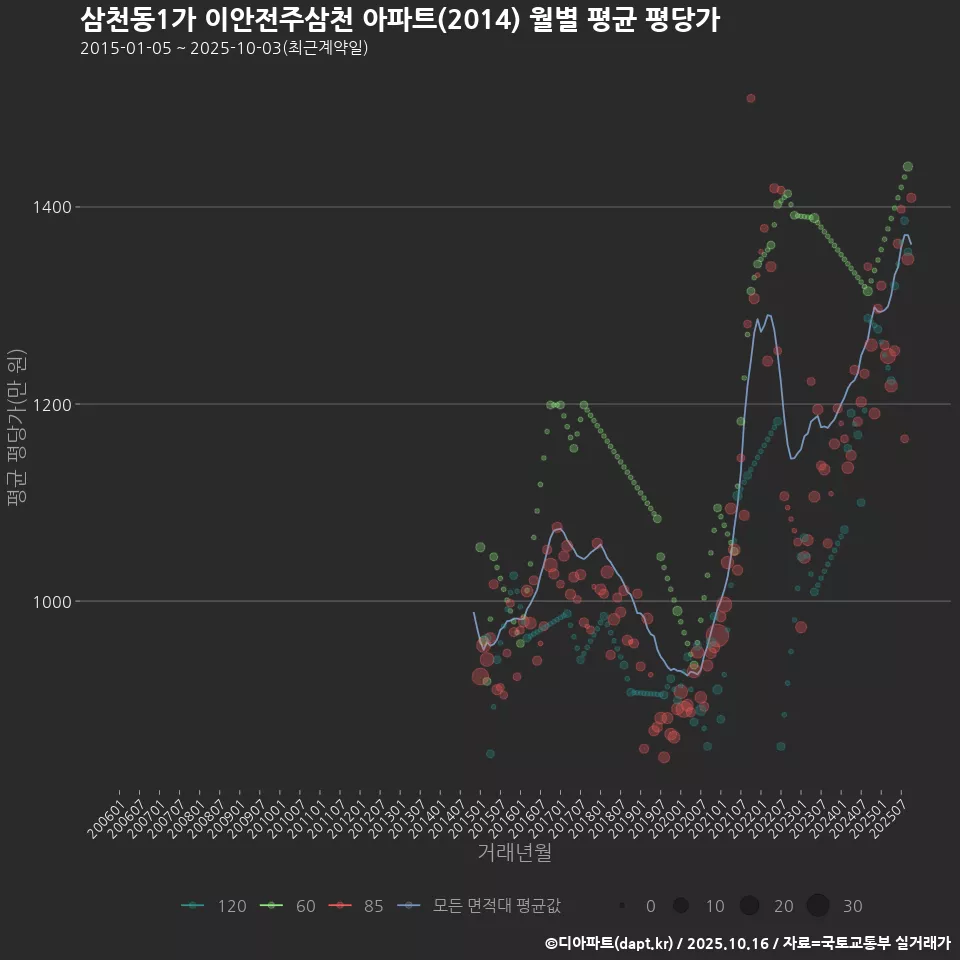 삼천동1가 이안전주삼천 아파트(2014) 월별 평균 평당가