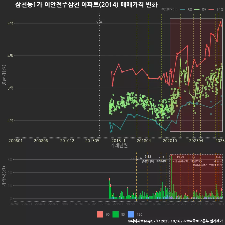 삼천동1가 이안전주삼천 아파트(2014) 매매가격 변화