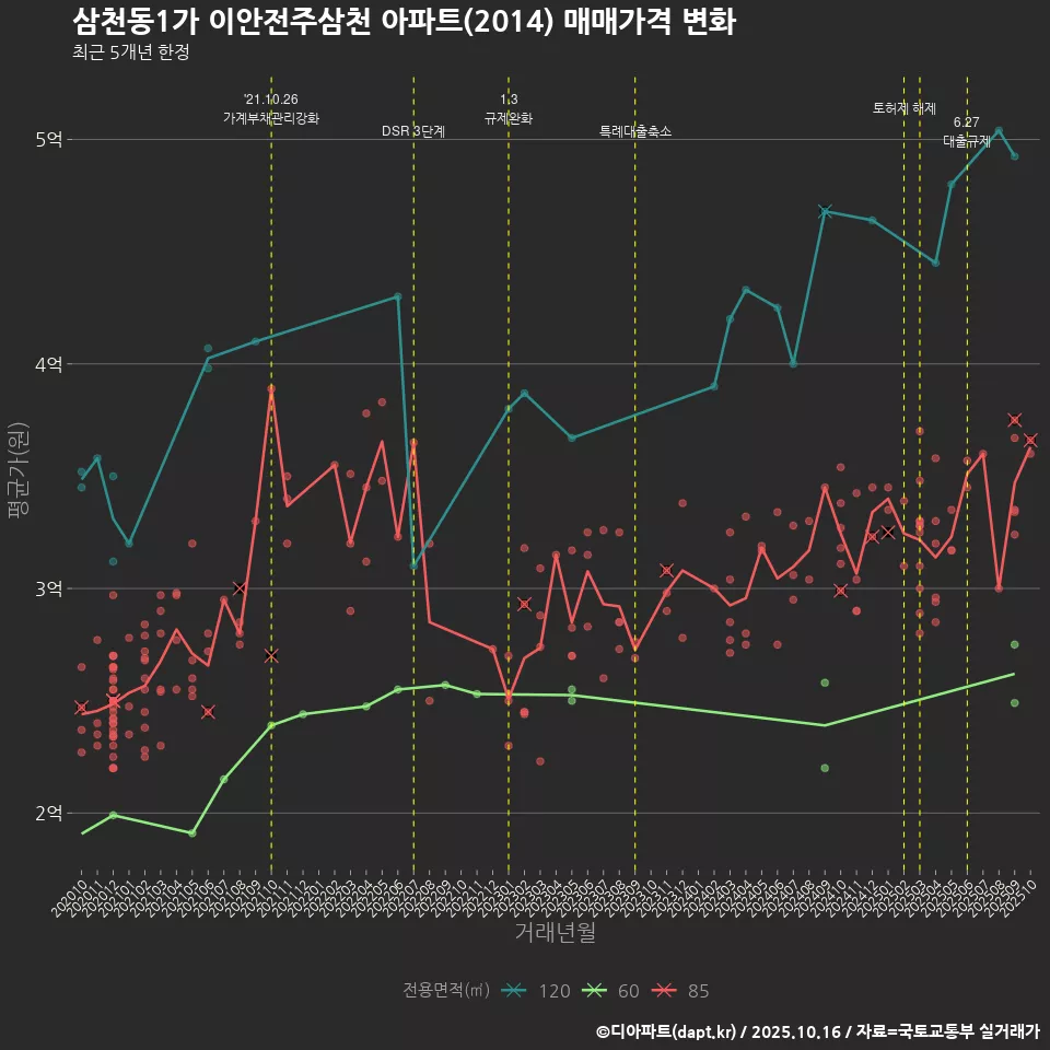 삼천동1가 이안전주삼천 아파트(2014) 매매가격 변화