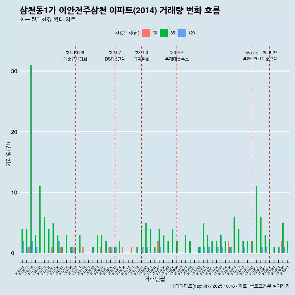삼천동1가 이안전주삼천 아파트(2014) 거래량 변화 흐름
