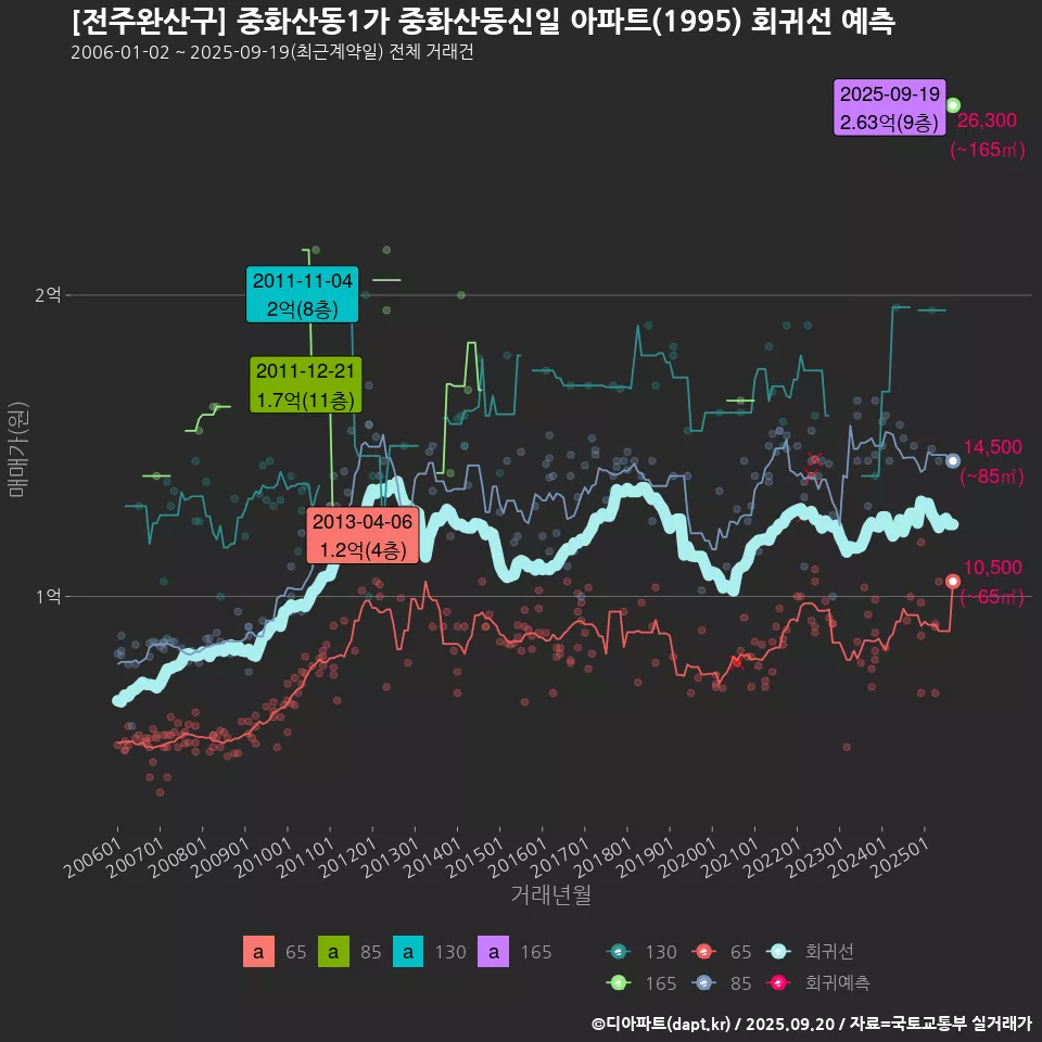 [전주완산구] 중화산동1가 중화산동신일 아파트(1995) 회귀선 예측