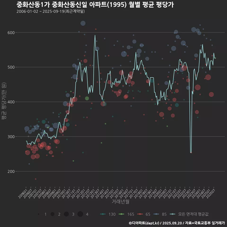 중화산동1가 중화산동신일 아파트(1995) 월별 평균 평당가