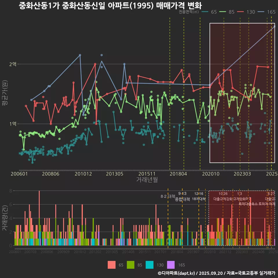 중화산동1가 중화산동신일 아파트(1995) 매매가격 변화