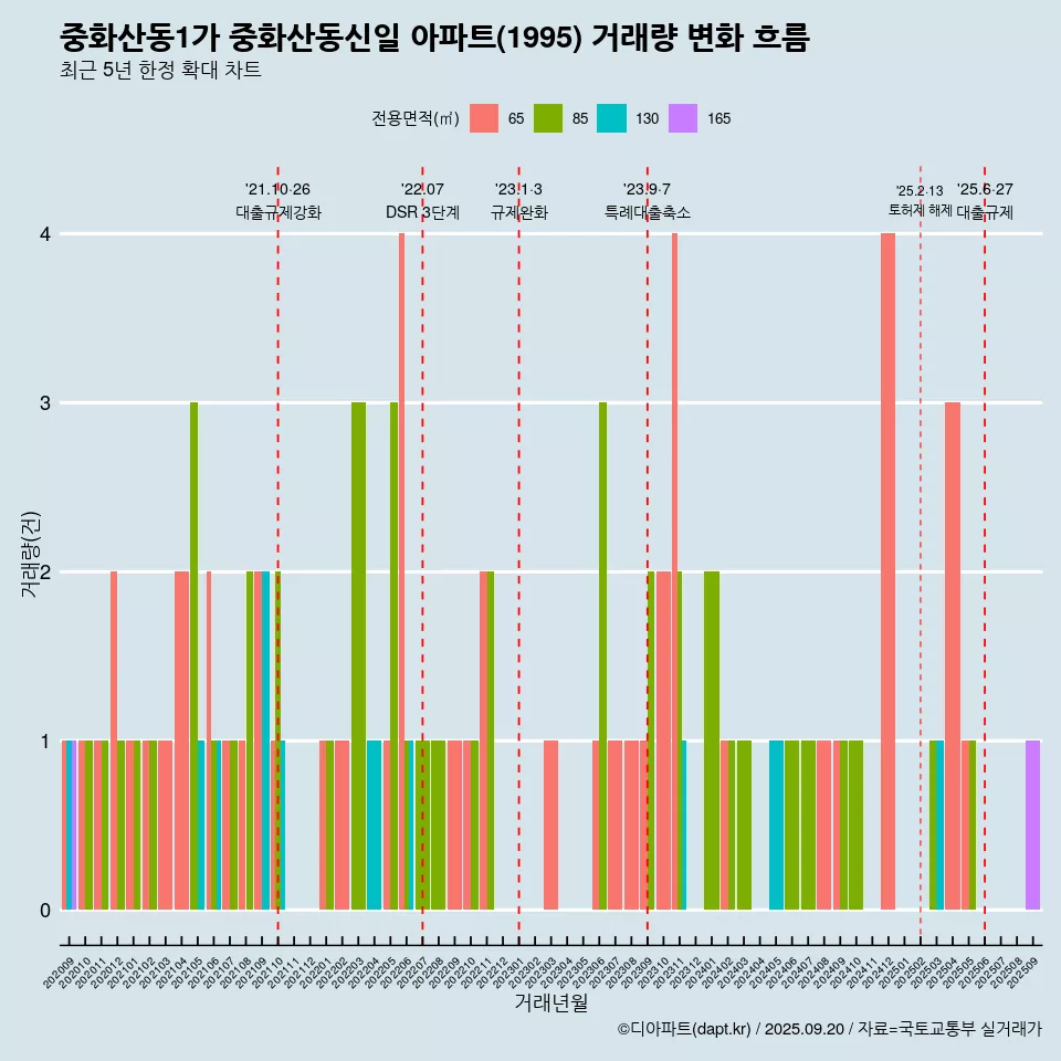중화산동1가 중화산동신일 아파트(1995) 거래량 변화 흐름