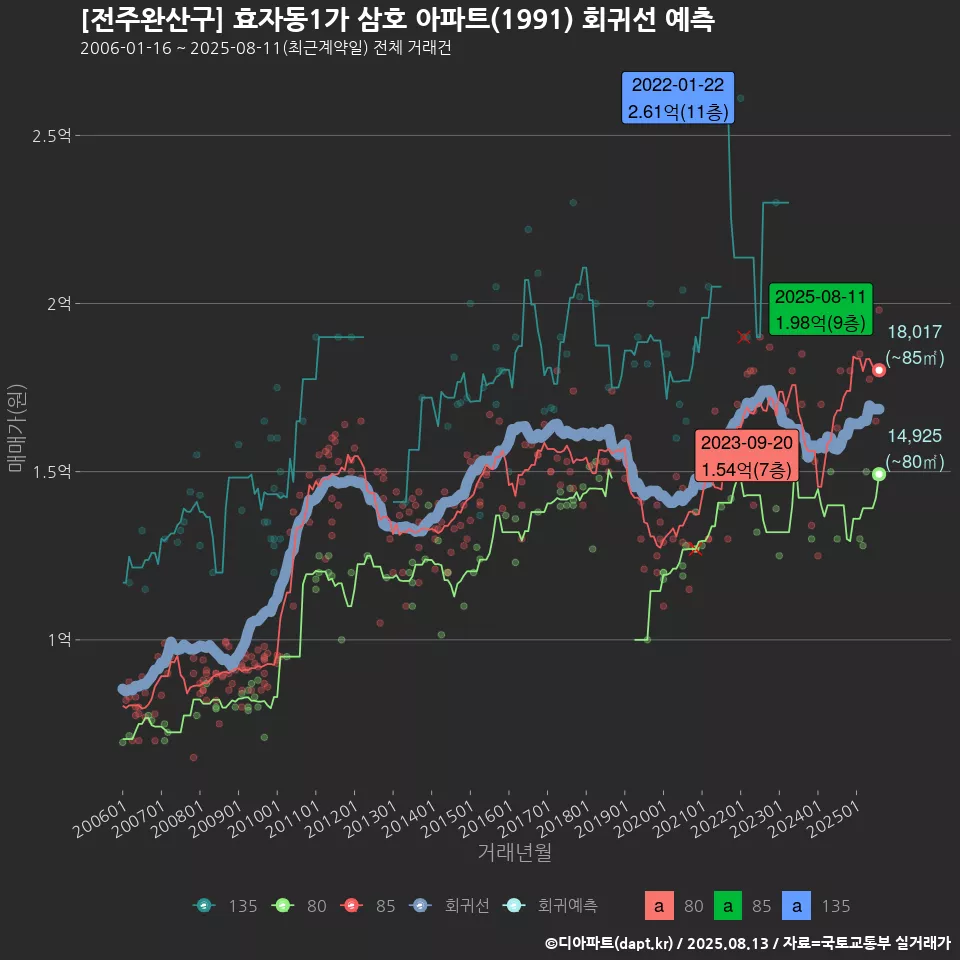 [전주완산구] 효자동1가 삼호 아파트(1991) 회귀선 예측