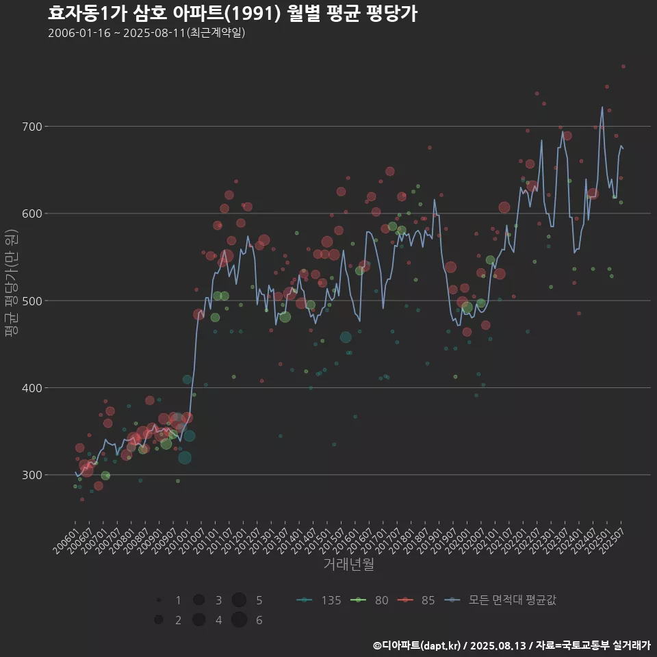 효자동1가 삼호 아파트(1991) 월별 평균 평당가
