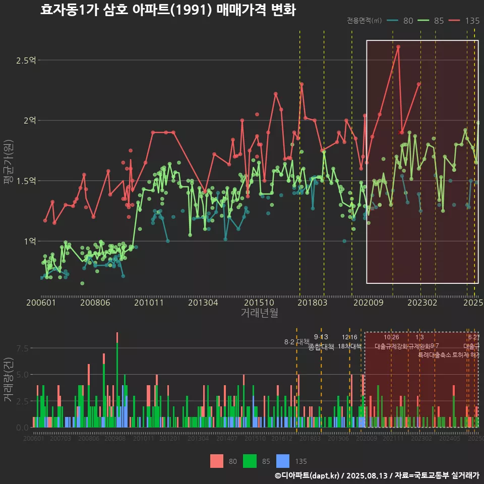 효자동1가 삼호 아파트(1991) 매매가격 변화