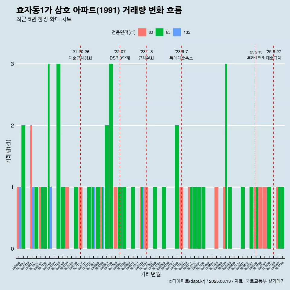 효자동1가 삼호 아파트(1991) 거래량 변화 흐름