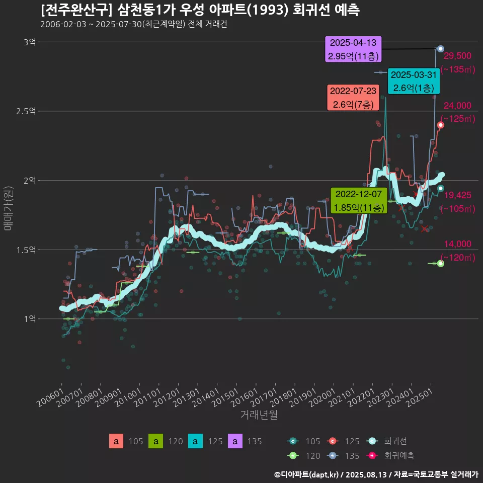 [전주완산구] 삼천동1가 우성 아파트(1993) 회귀선 예측
