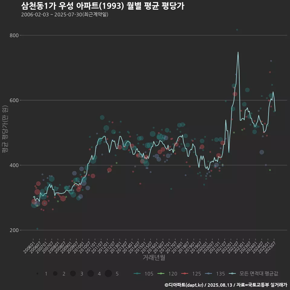 삼천동1가 우성 아파트(1993) 월별 평균 평당가
